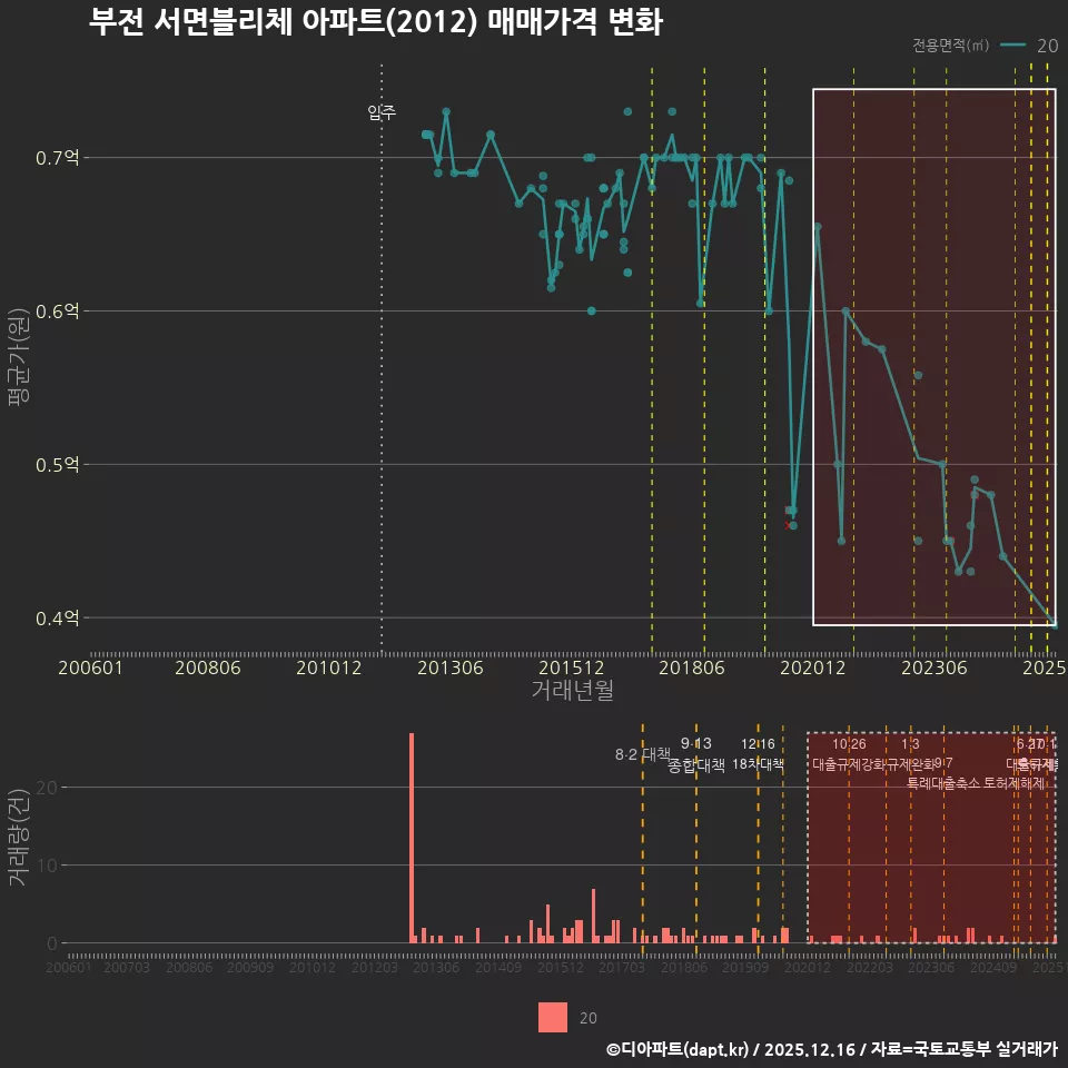 부전 서면블리체 아파트(2012) 매매가격 변화