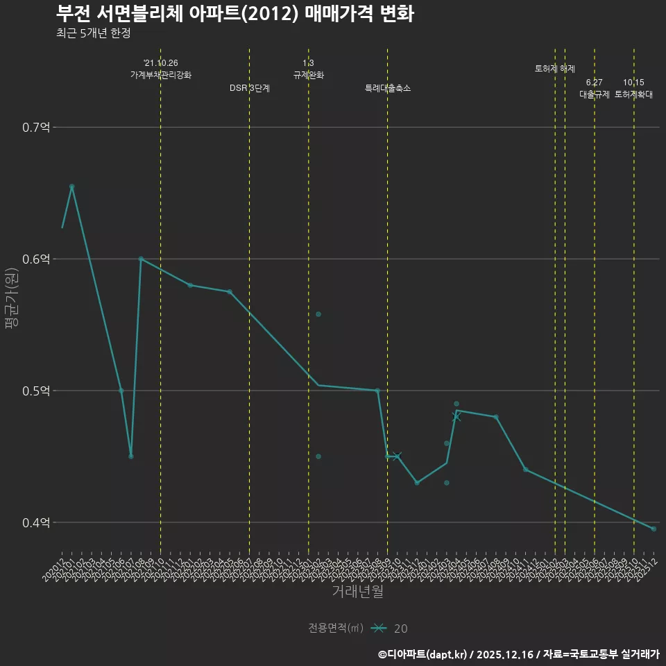 부전 서면블리체 아파트(2012) 매매가격 변화