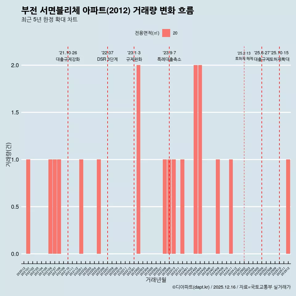 부전 서면블리체 아파트(2012) 거래량 변화 흐름