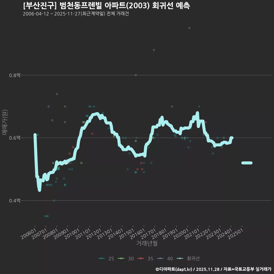 [부산진구] 범천동프렌빌 아파트(2003) 회귀선 예측