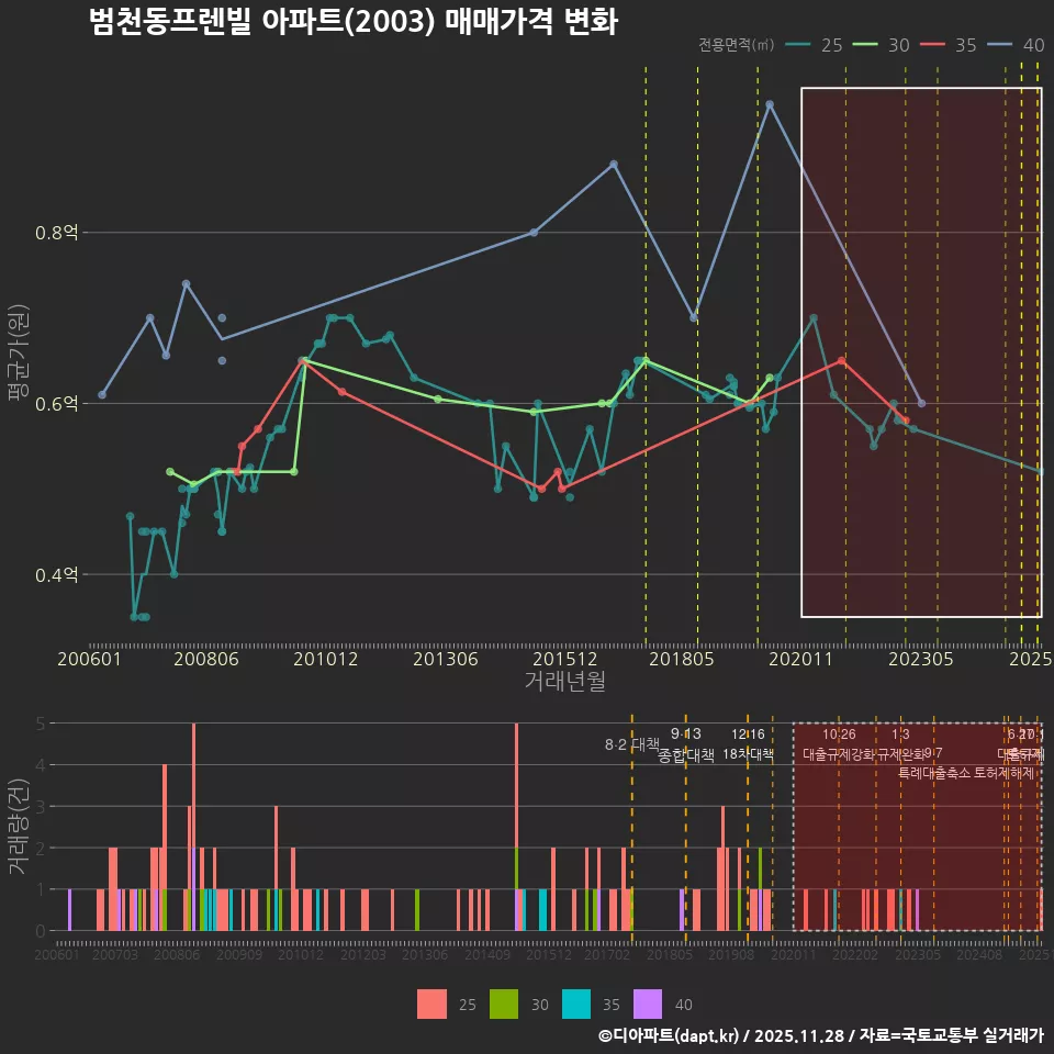 범천동프렌빌 아파트(2003) 매매가격 변화