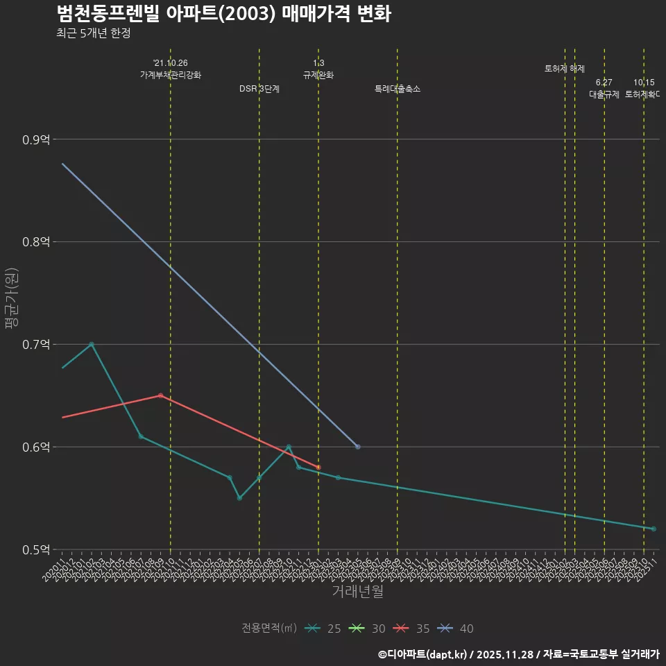 범천동프렌빌 아파트(2003) 매매가격 변화