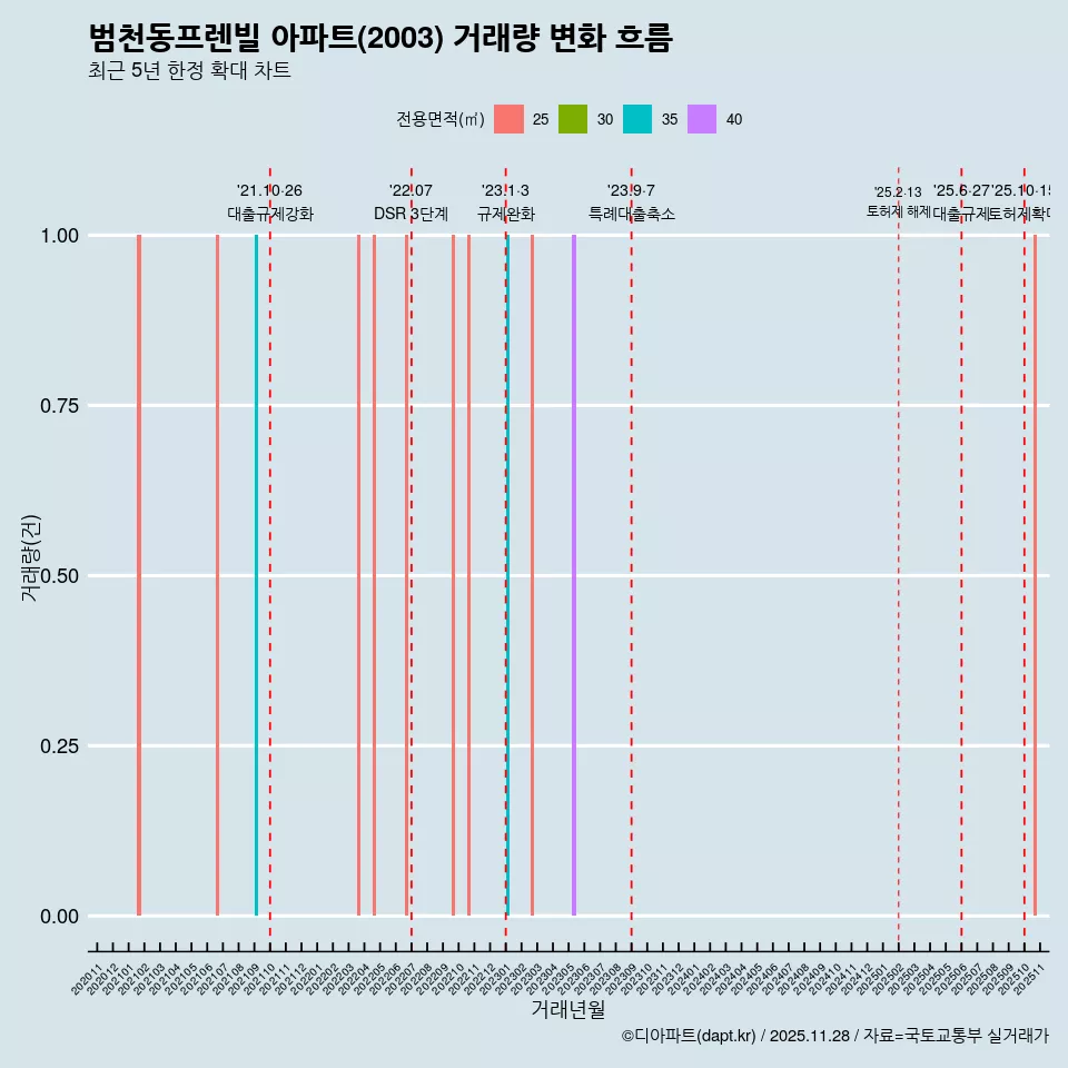 범천동프렌빌 아파트(2003) 거래량 변화 흐름
