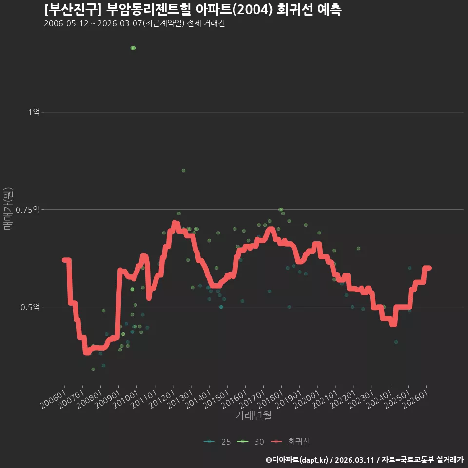 [부산진구] 부암동리젠트힐 아파트(2004) 회귀선 예측