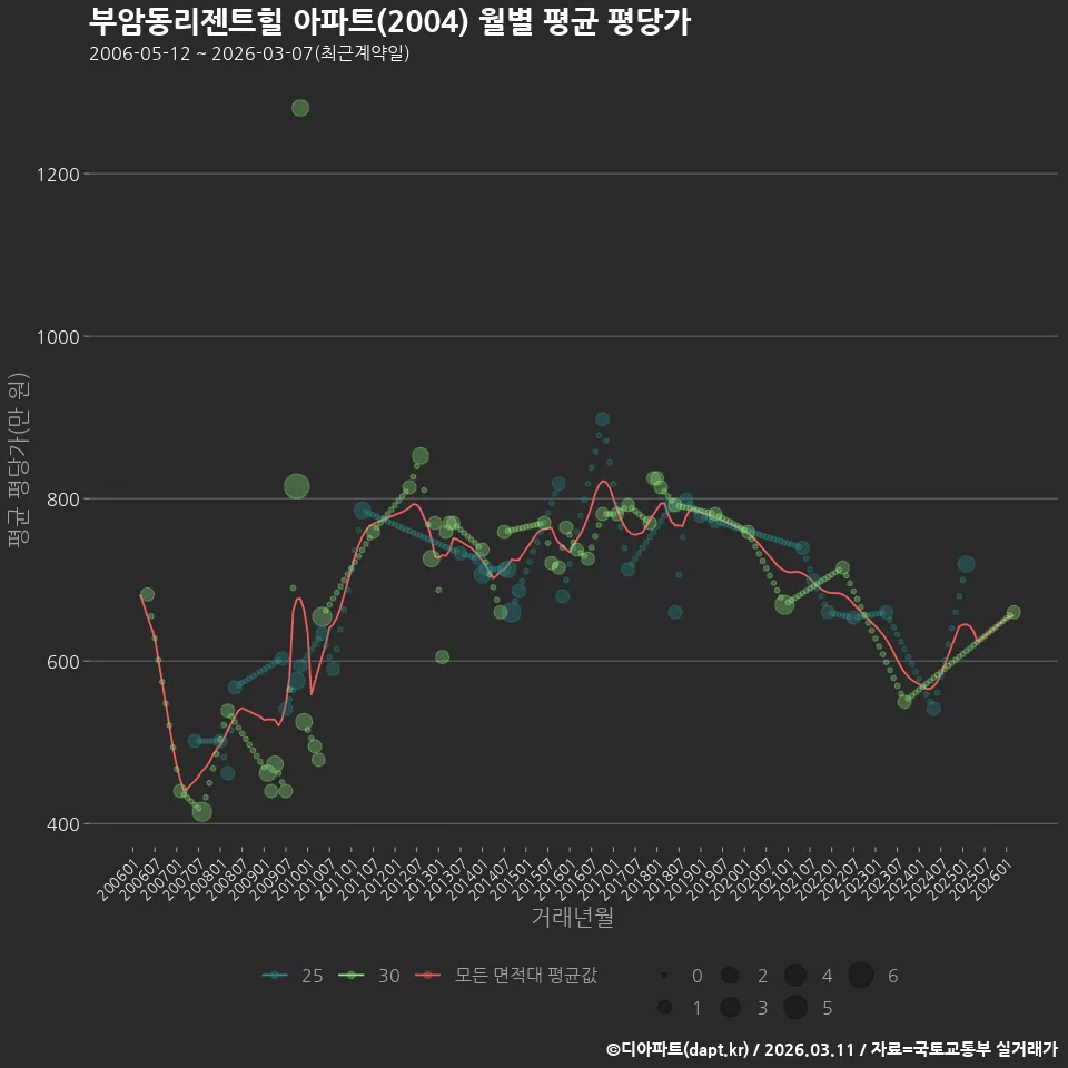 부암동리젠트힐 아파트(2004) 월별 평균 평당가