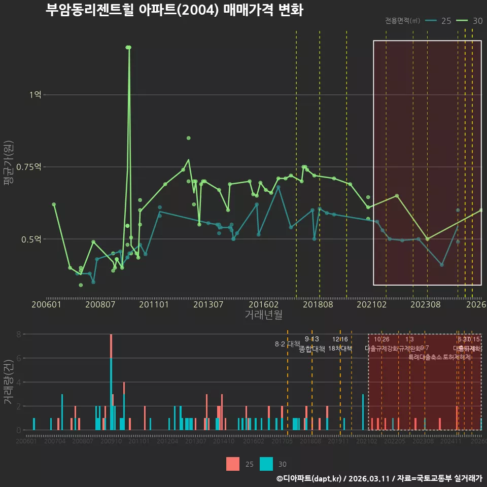 부암동리젠트힐 아파트(2004) 매매가격 변화