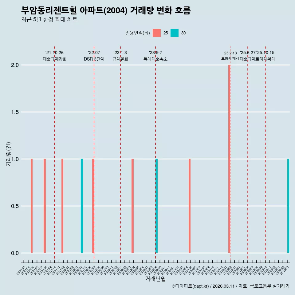 부암동리젠트힐 아파트(2004) 거래량 변화 흐름