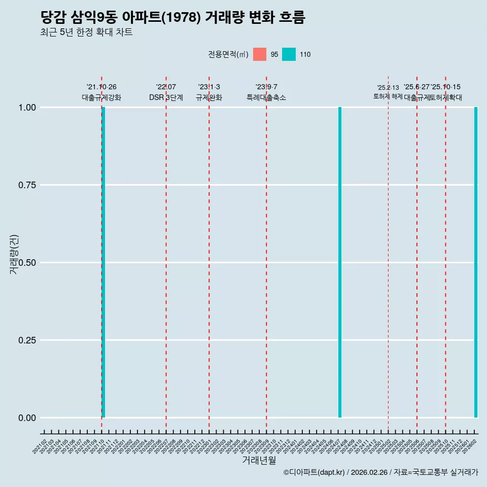 당감 삼익9동 아파트(1978) 거래량 변화 흐름