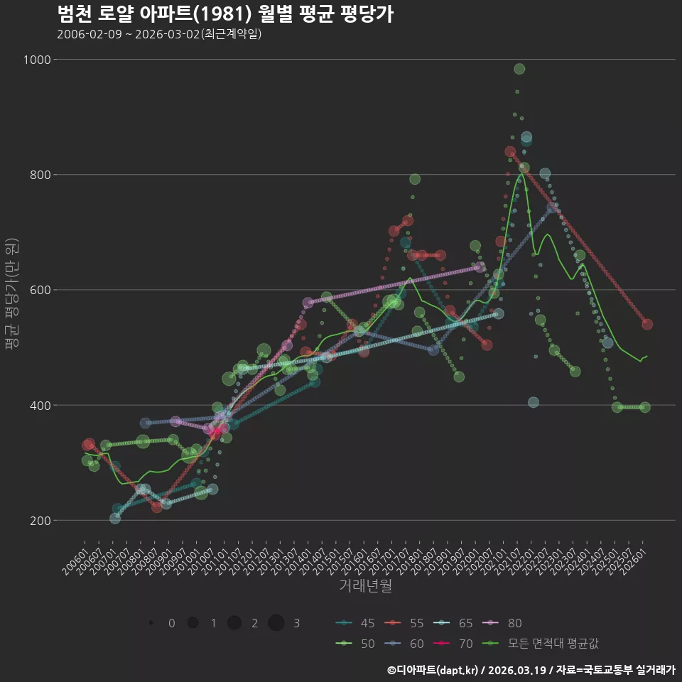 범천 로얄 아파트(1981) 월별 평균 평당가