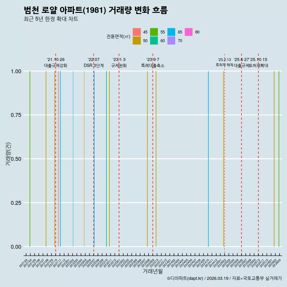 범천 로얄 아파트(1981) 거래량 변화 흐름