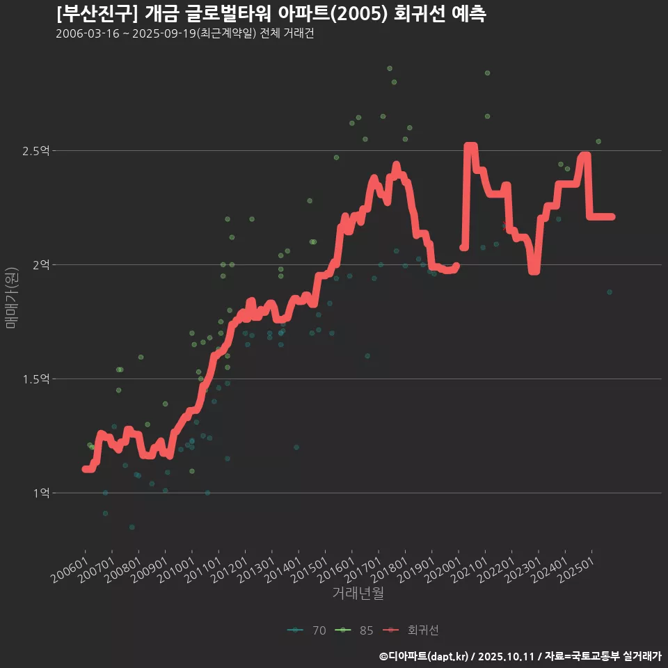 [부산진구] 개금 글로벌타워 아파트(2005) 회귀선 예측
