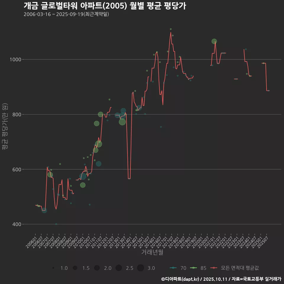 개금 글로벌타워 아파트(2005) 월별 평균 평당가