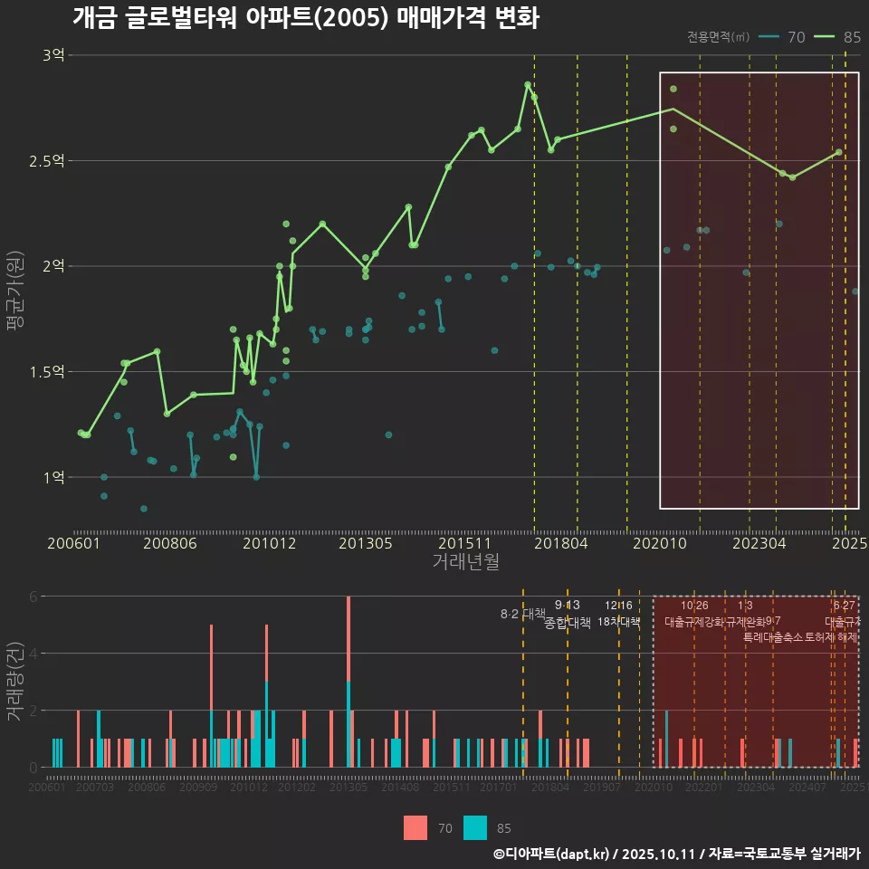 개금 글로벌타워 아파트(2005) 매매가격 변화