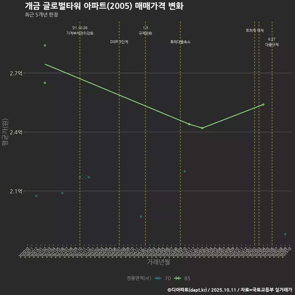 개금 글로벌타워 아파트(2005) 매매가격 변화