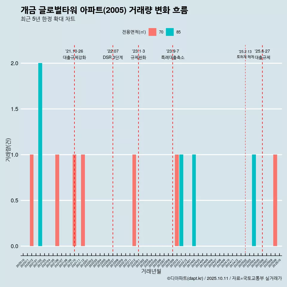개금 글로벌타워 아파트(2005) 거래량 변화 흐름