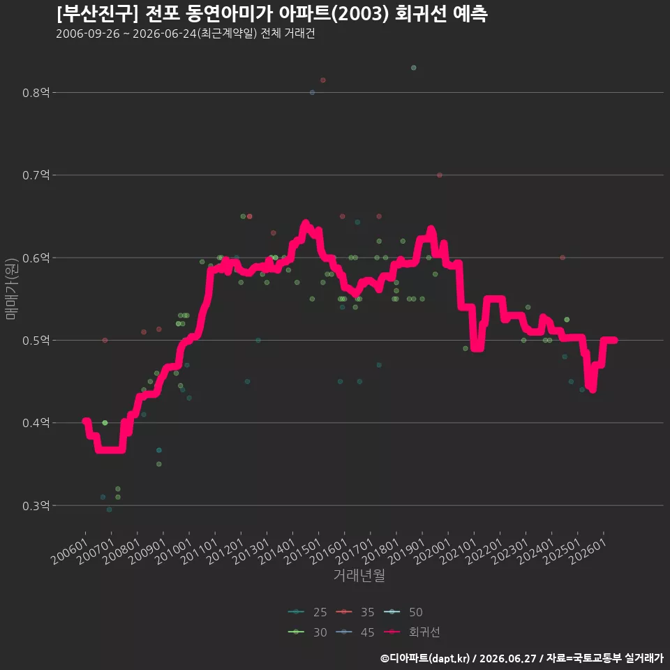 [부산진구] 전포 동연아미가 아파트(2003) 회귀선 예측