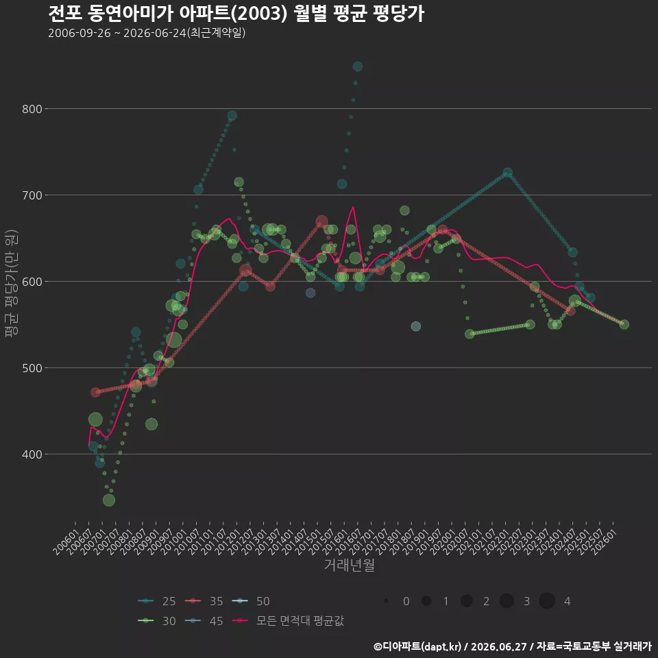 전포 동연아미가 아파트(2003) 월별 평균 평당가