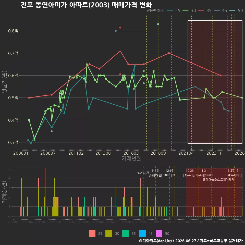 전포 동연아미가 아파트(2003) 매매가격 변화