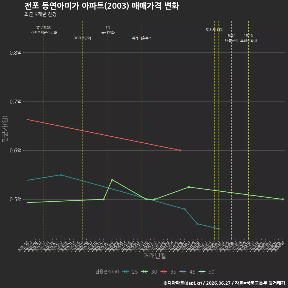 전포 동연아미가 아파트(2003) 매매가격 변화