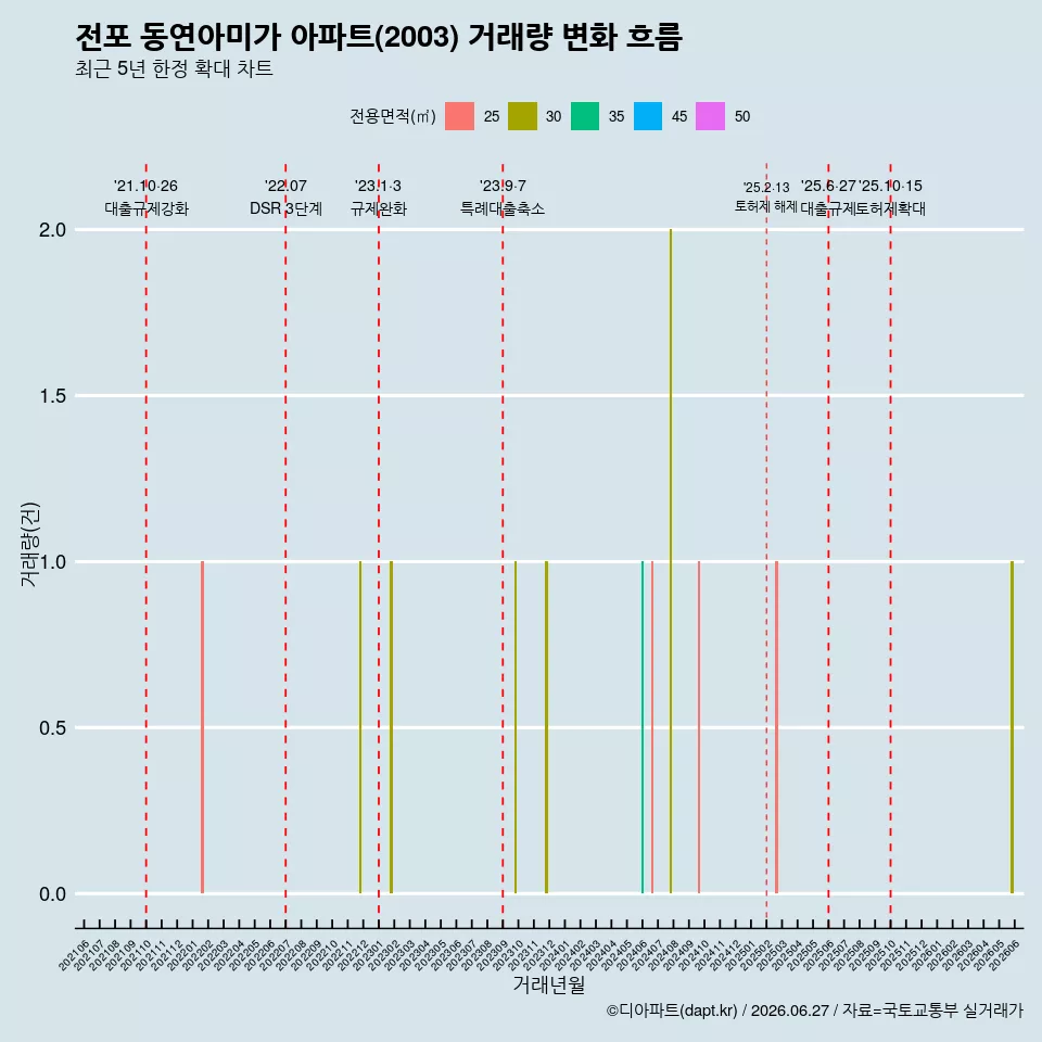전포 동연아미가 아파트(2003) 거래량 변화 흐름