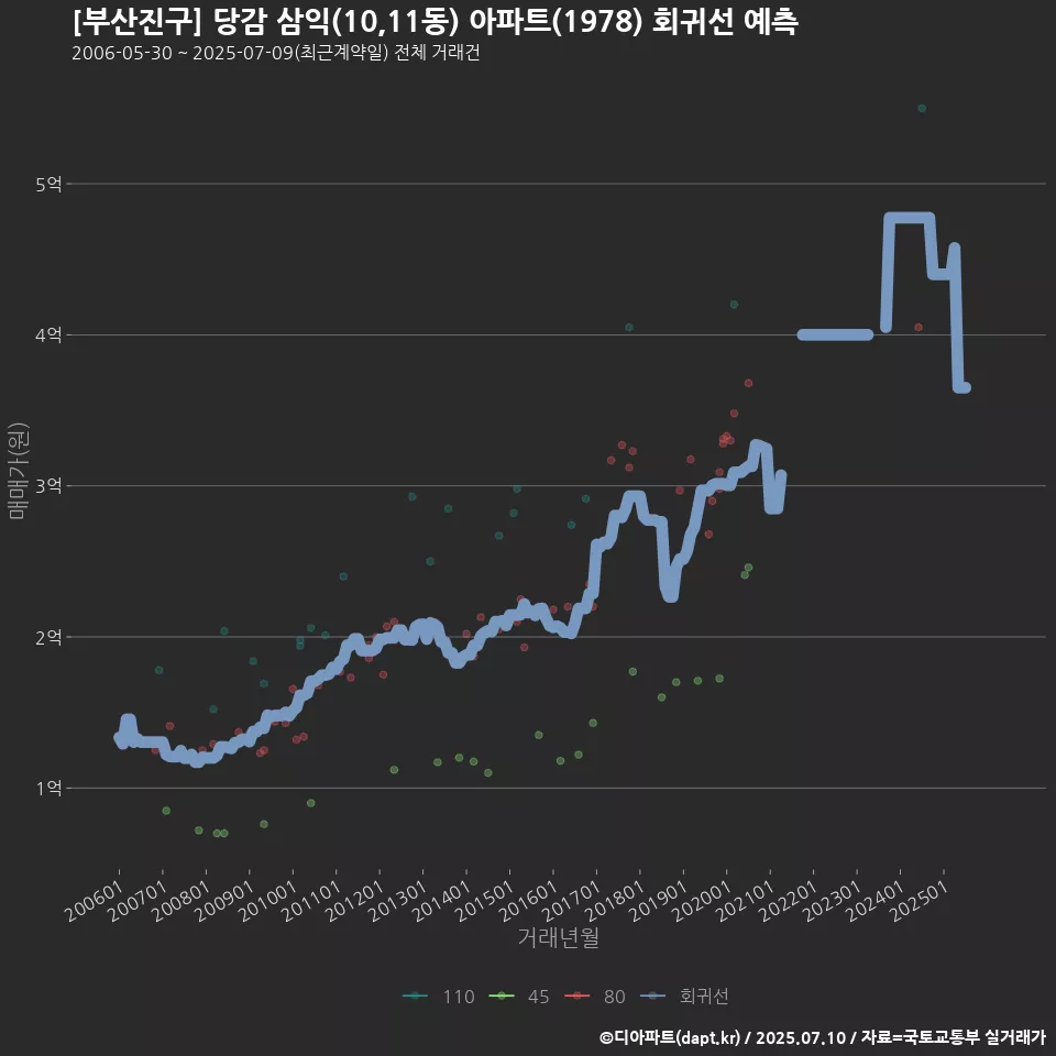 [부산진구] 당감 삼익(10,11동) 아파트(1978) 회귀선 예측