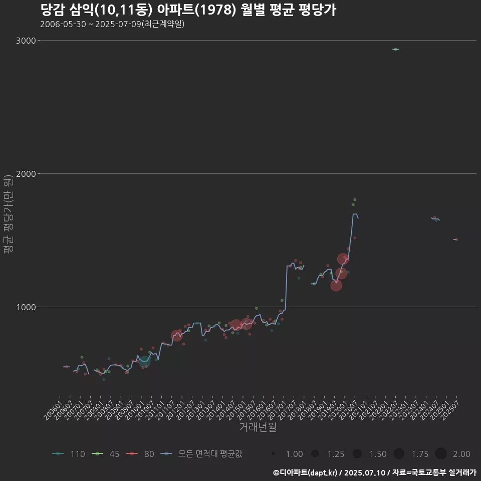 당감 삼익(10,11동) 아파트(1978) 월별 평균 평당가