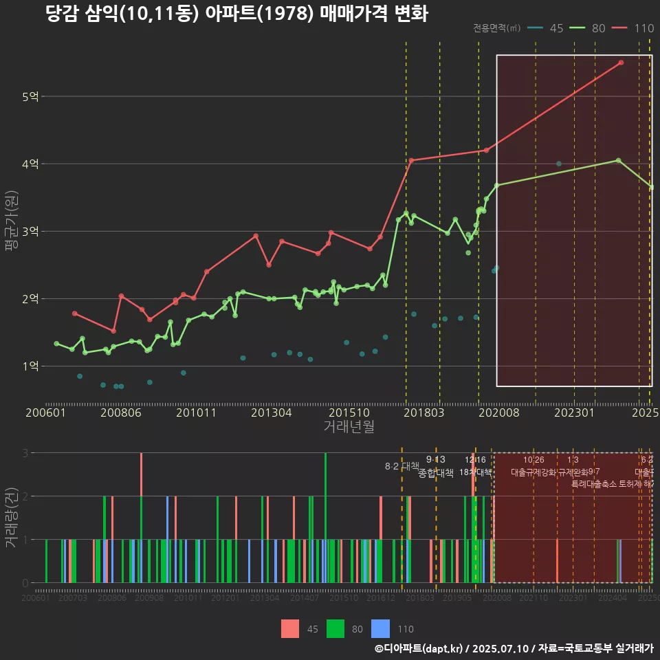 당감 삼익(10,11동) 아파트(1978) 매매가격 변화