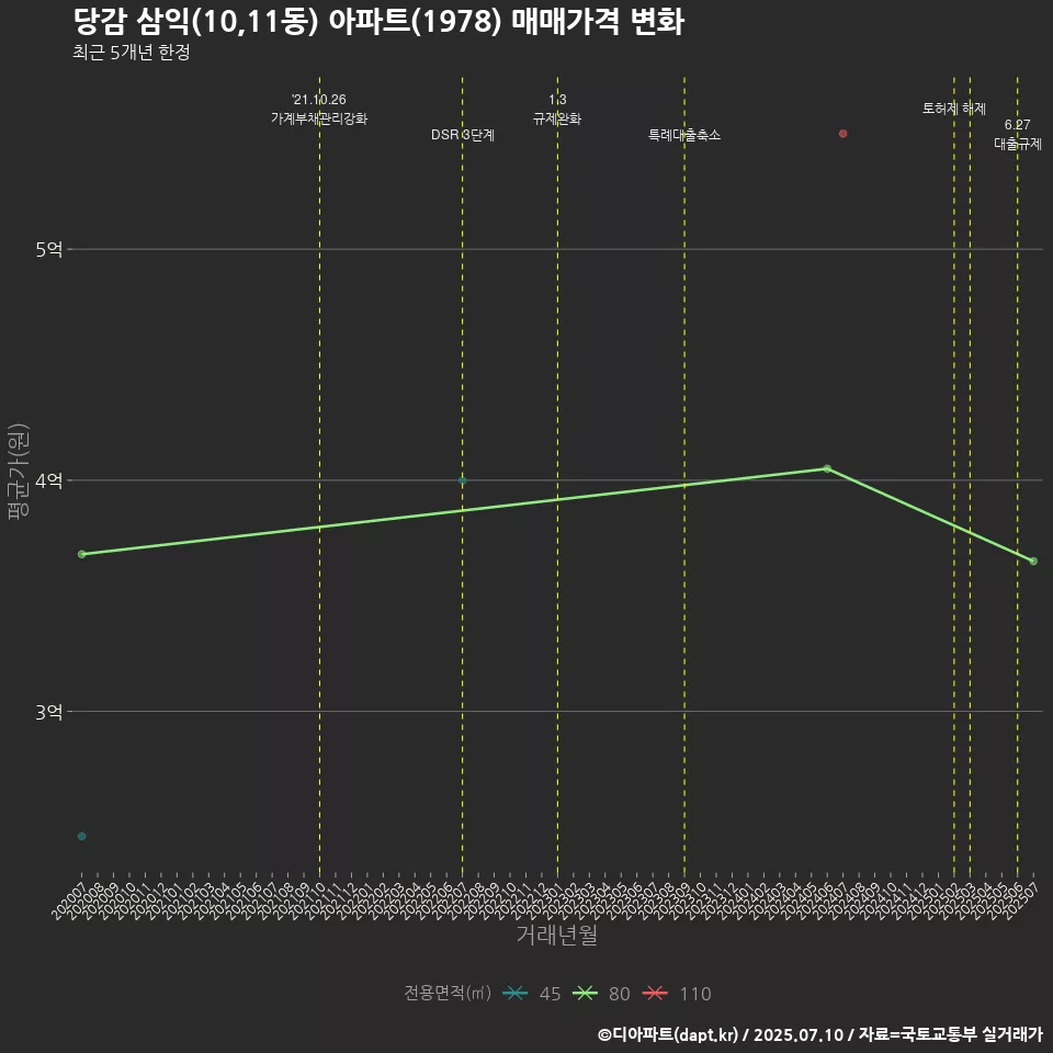 당감 삼익(10,11동) 아파트(1978) 매매가격 변화
