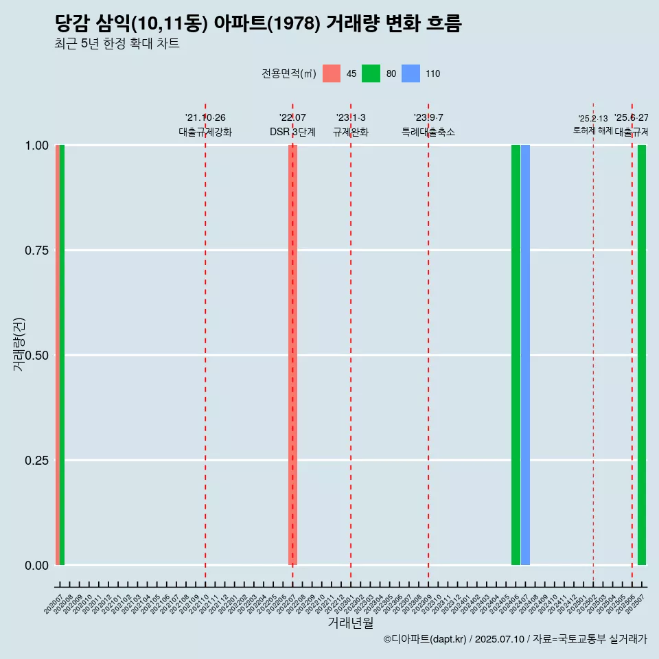 당감 삼익(10,11동) 아파트(1978) 거래량 변화 흐름