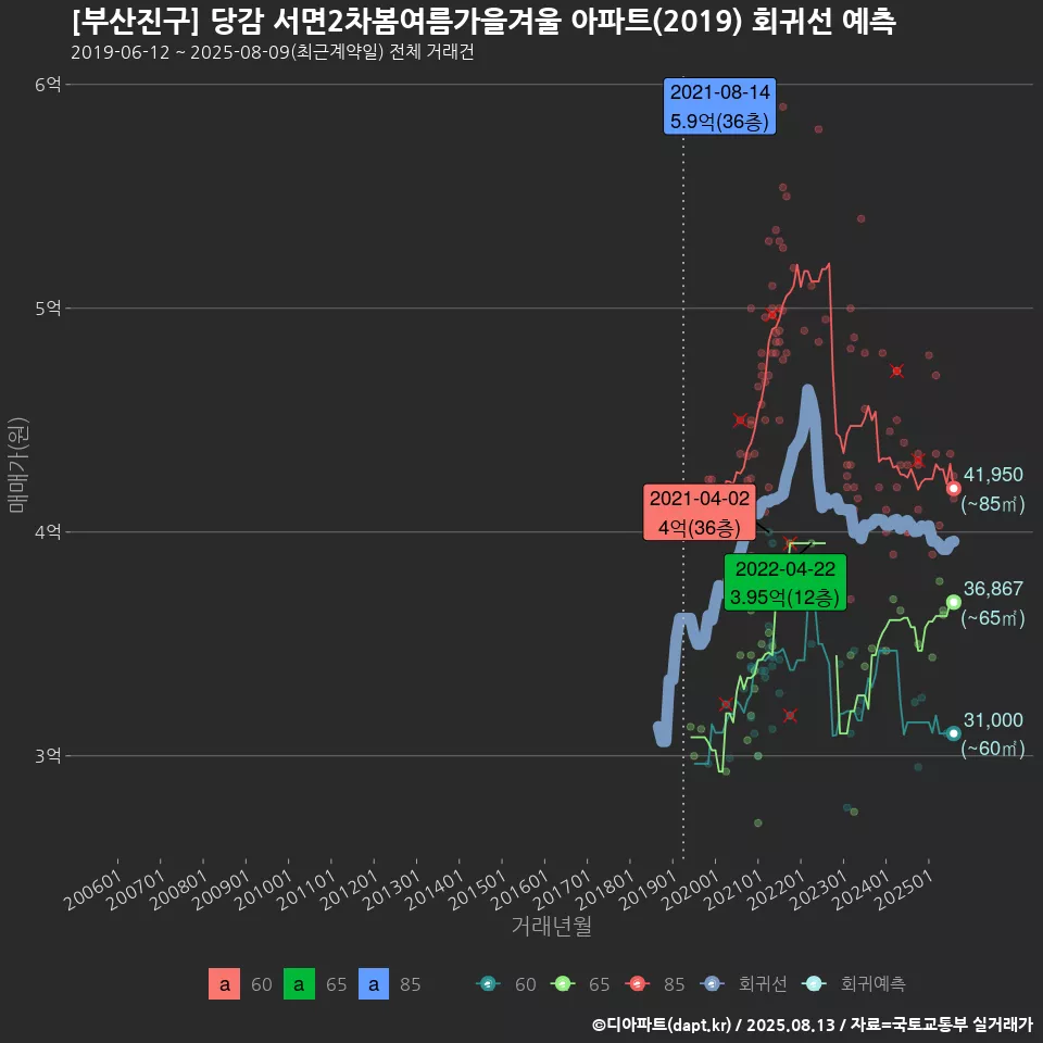 [부산진구] 당감 서면2차봄여름가을겨울 아파트(2019) 회귀선 예측