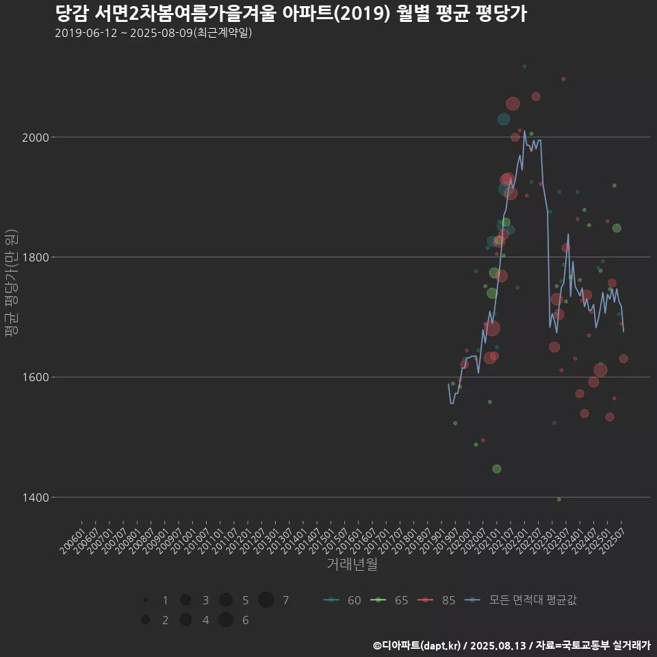 당감 서면2차봄여름가을겨울 아파트(2019) 월별 평균 평당가