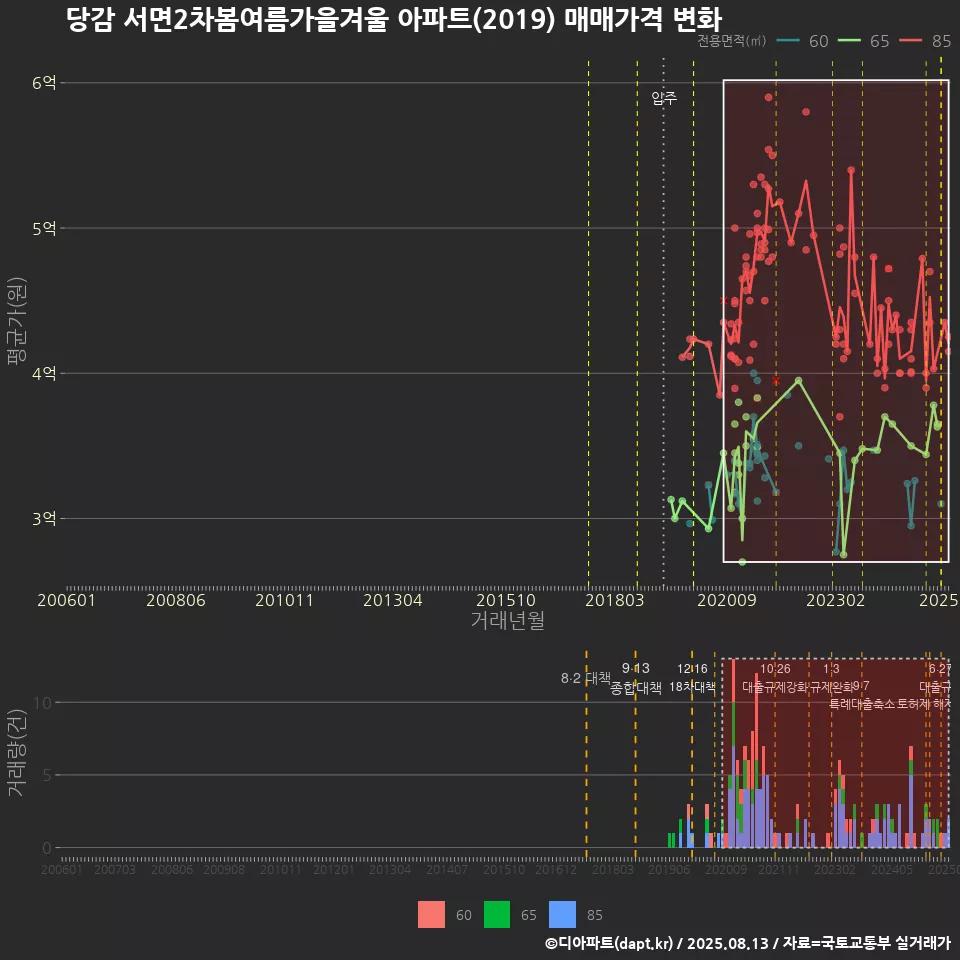당감 서면2차봄여름가을겨울 아파트(2019) 매매가격 변화