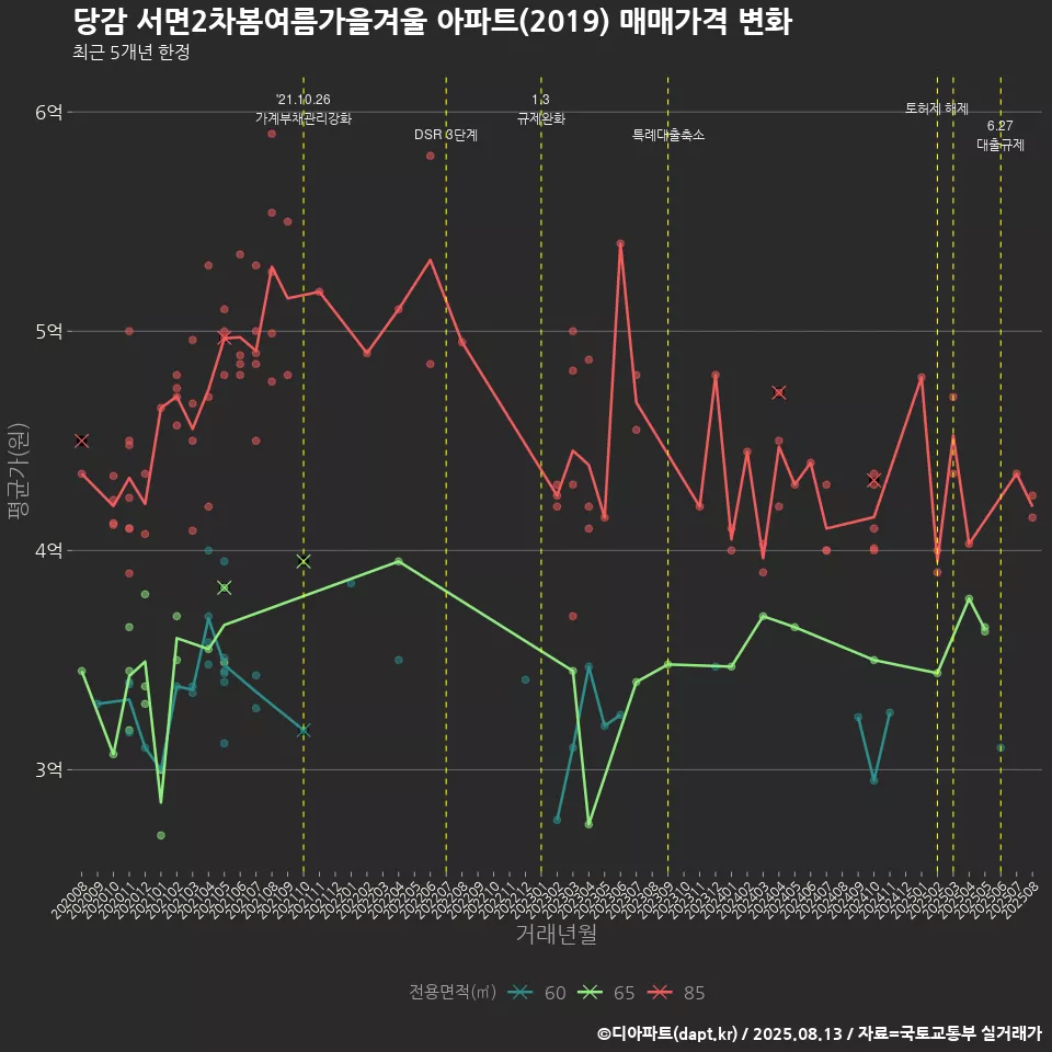 당감 서면2차봄여름가을겨울 아파트(2019) 매매가격 변화