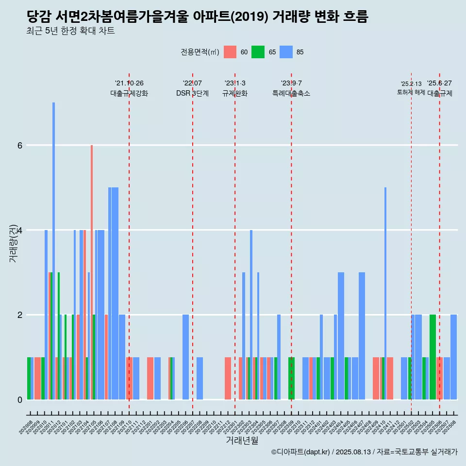 당감 서면2차봄여름가을겨울 아파트(2019) 거래량 변화 흐름