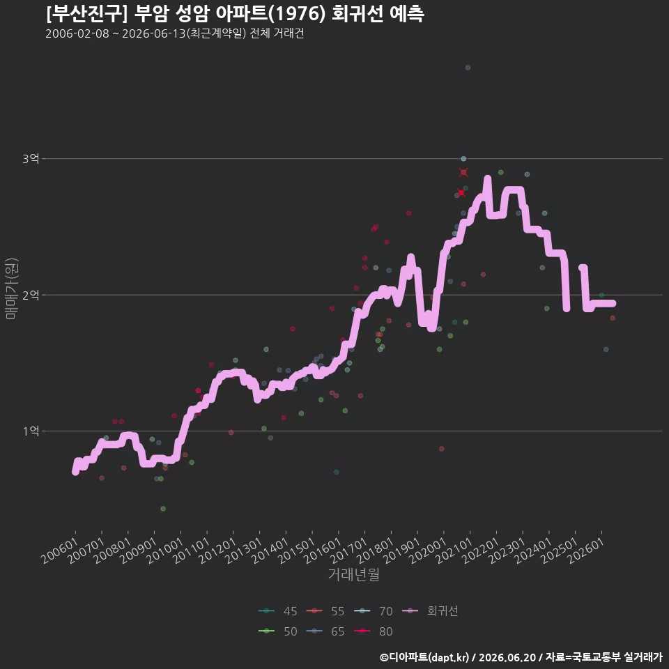 [부산진구] 부암 성암 아파트(1976) 회귀선 예측