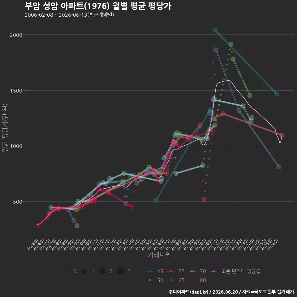 부암 성암 아파트(1976) 월별 평균 평당가