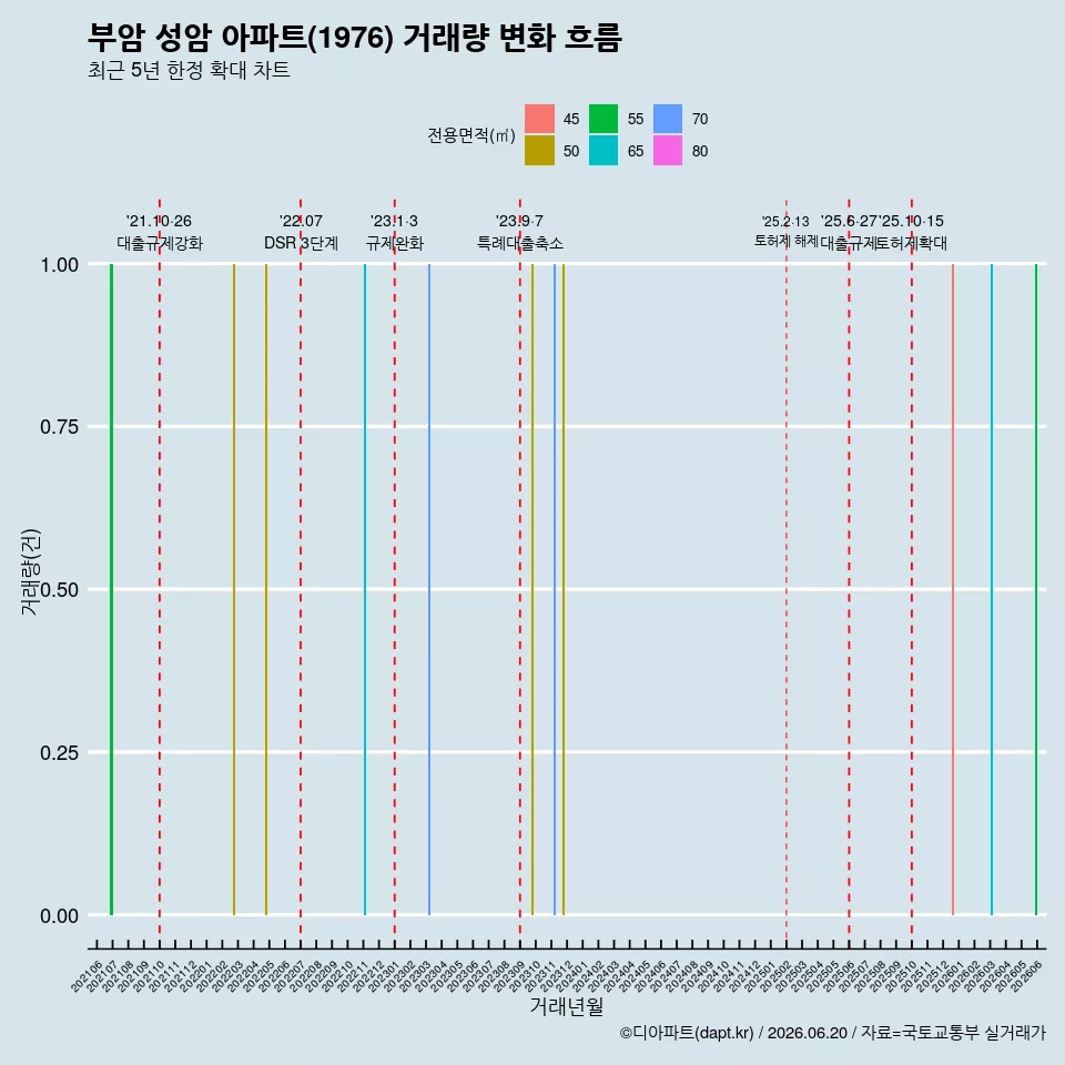 부암 성암 아파트(1976) 거래량 변화 흐름