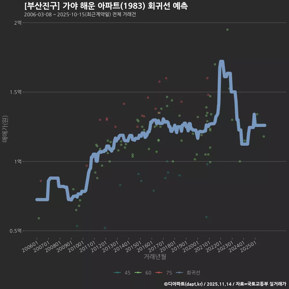 [부산진구] 가야 해운 아파트(1983) 회귀선 예측