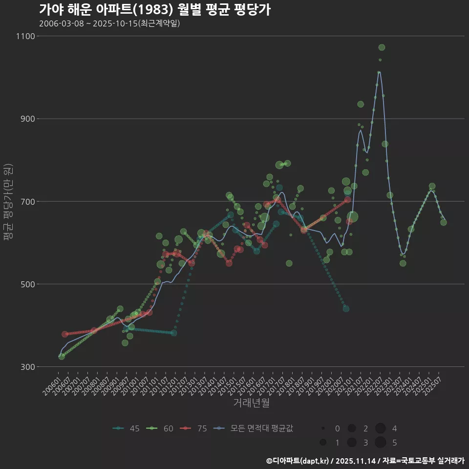 가야 해운 아파트(1983) 월별 평균 평당가