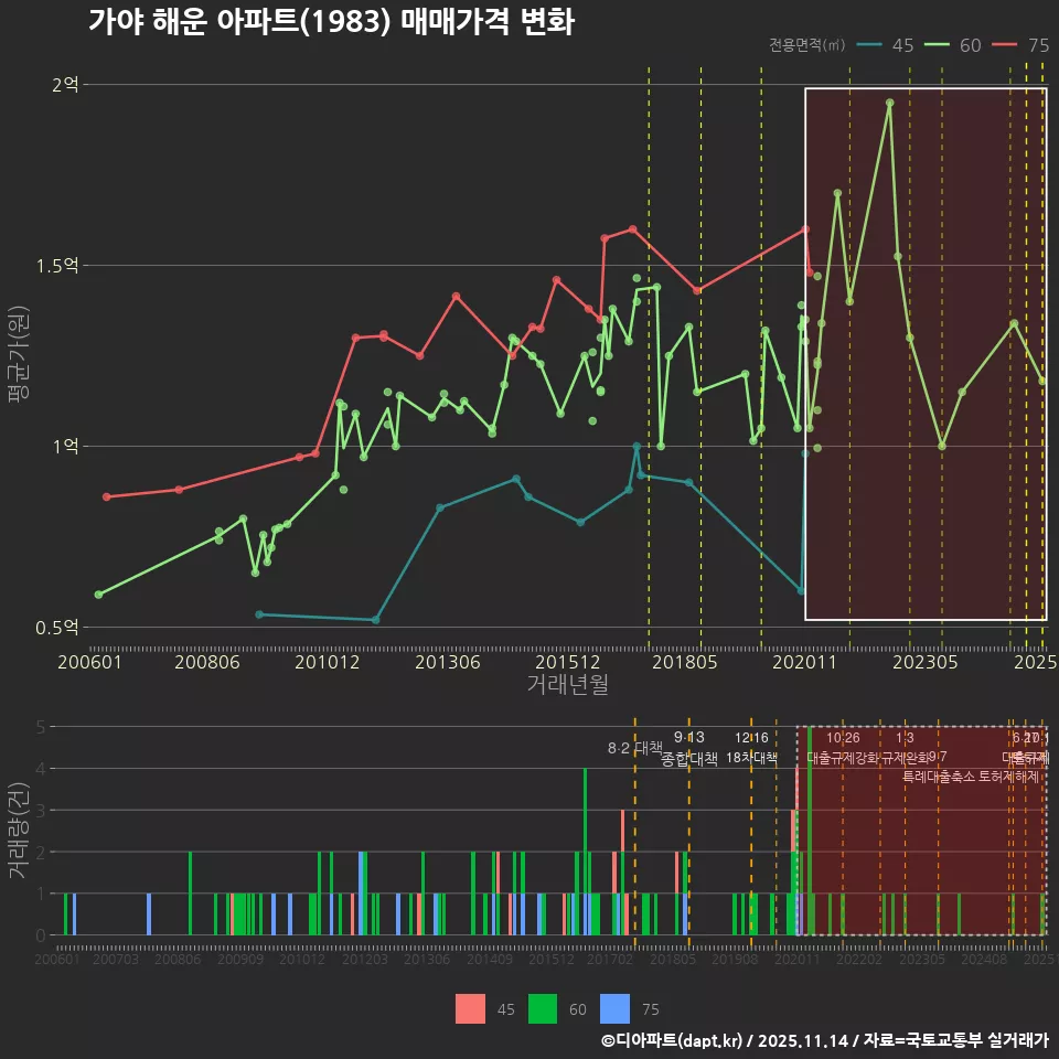 가야 해운 아파트(1983) 매매가격 변화