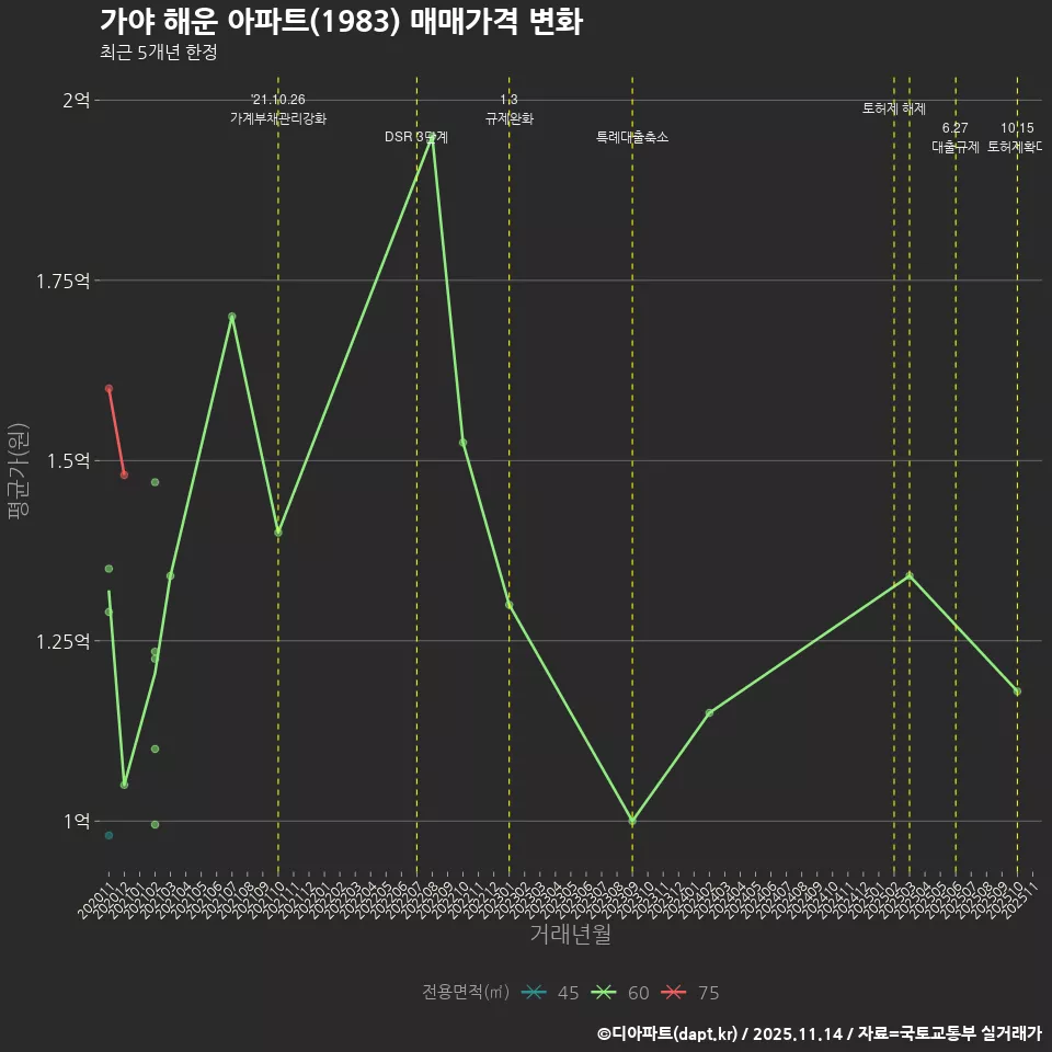 가야 해운 아파트(1983) 매매가격 변화