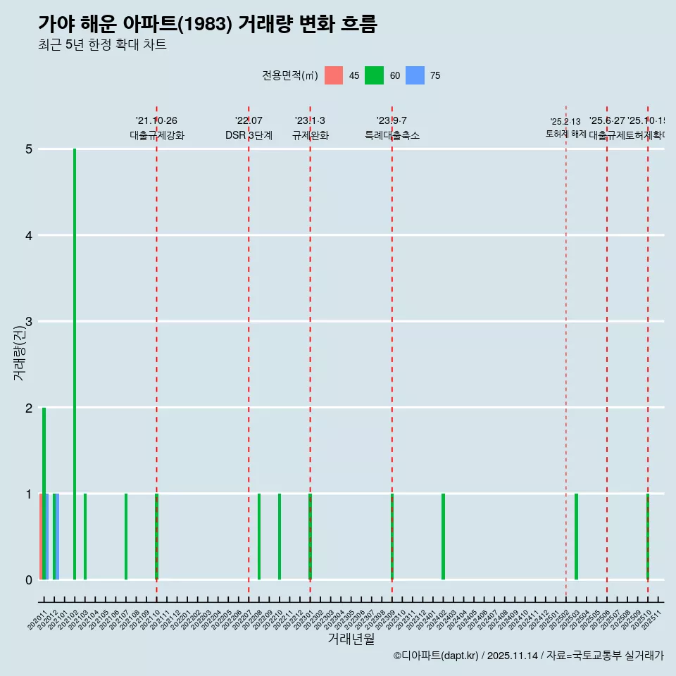 가야 해운 아파트(1983) 거래량 변화 흐름