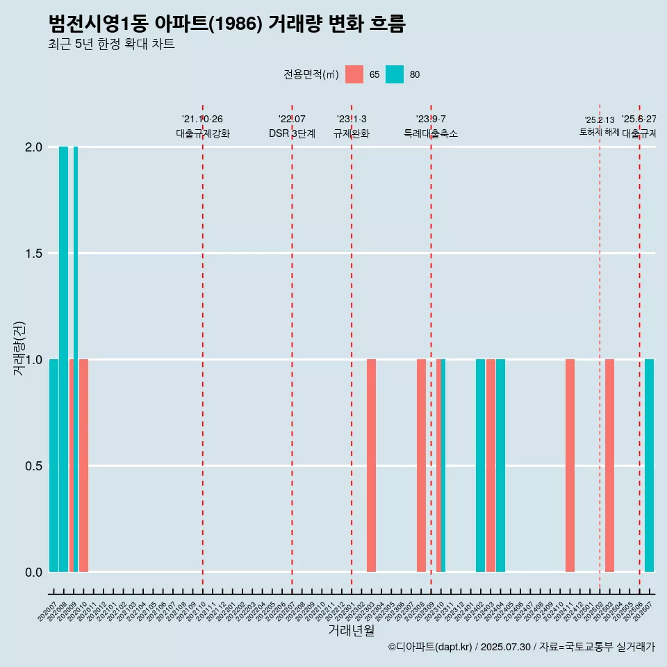 범전시영1동 아파트(1986) 거래량 변화 흐름