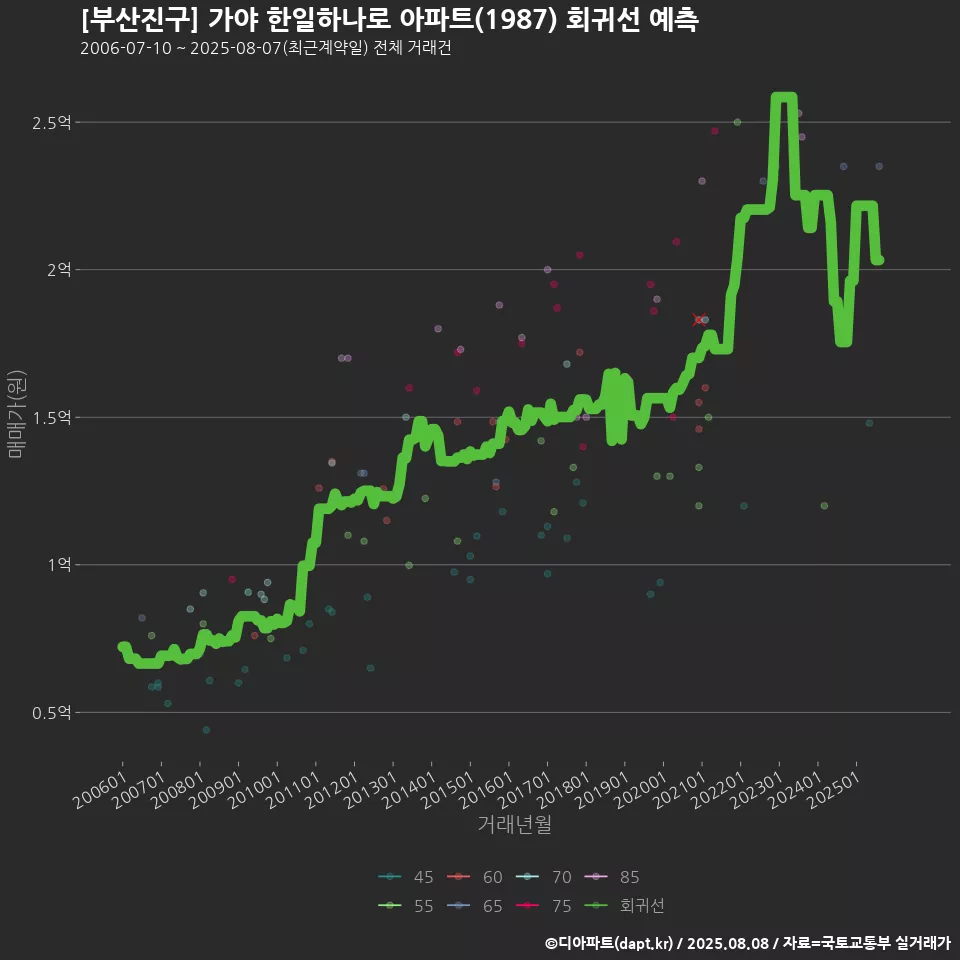 [부산진구] 가야 한일하나로 아파트(1987) 회귀선 예측