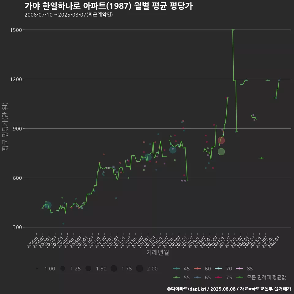 가야 한일하나로 아파트(1987) 월별 평균 평당가