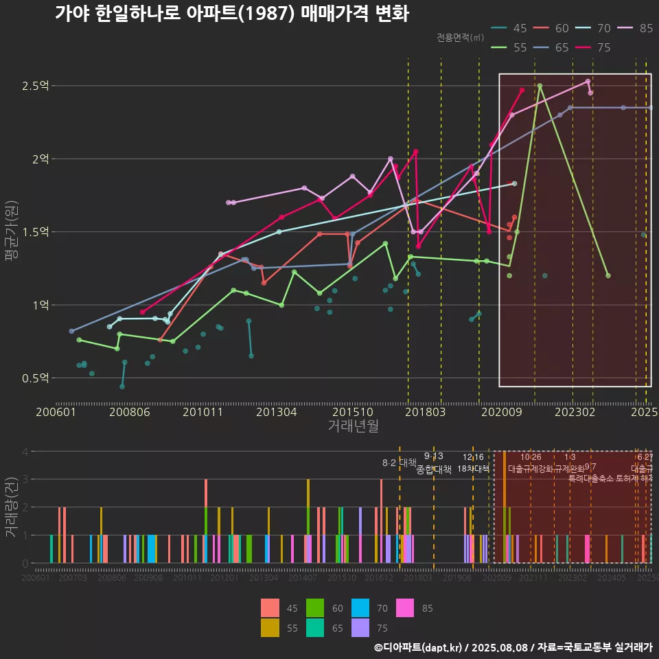 가야 한일하나로 아파트(1987) 매매가격 변화