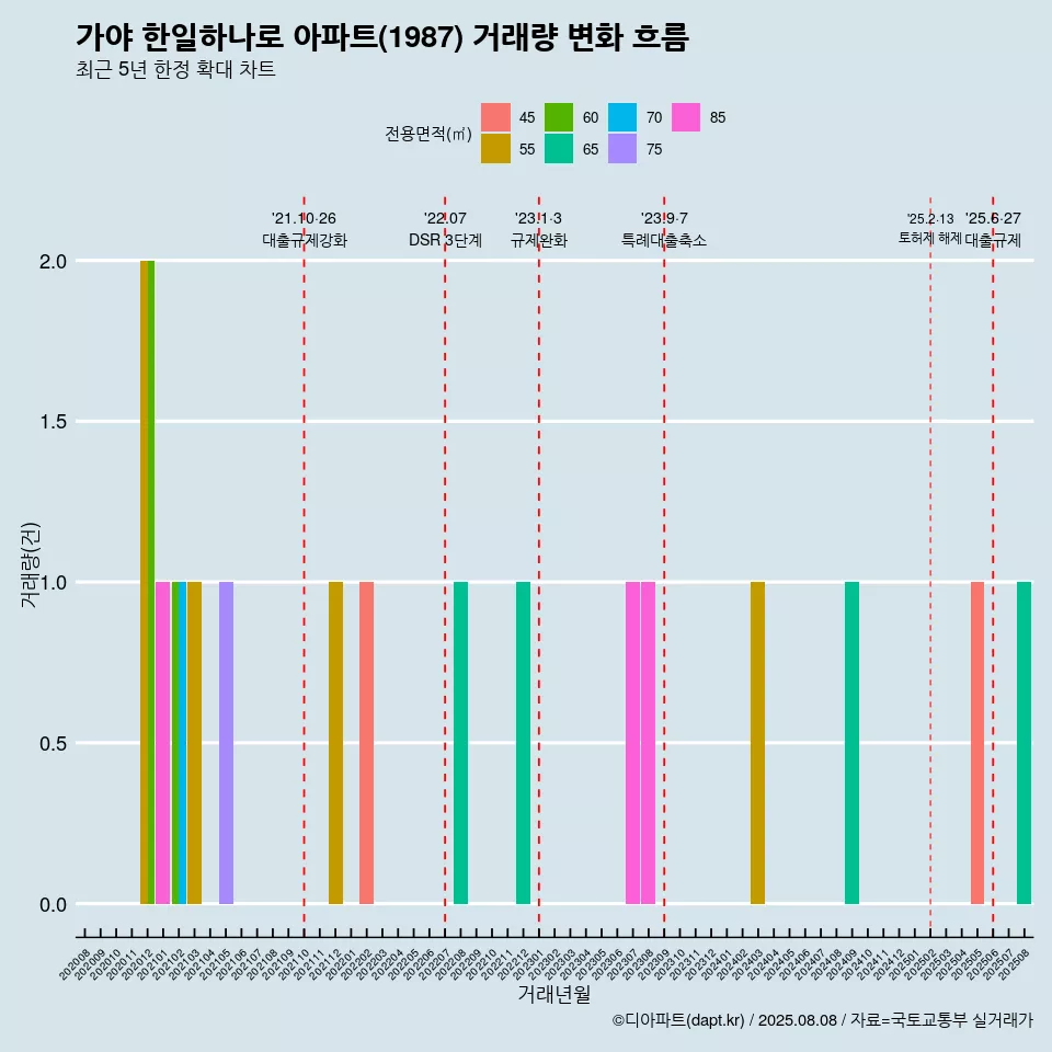 가야 한일하나로 아파트(1987) 거래량 변화 흐름
