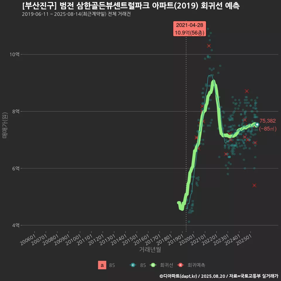 [부산진구] 범전 삼한골든뷰센트럴파크 아파트(2019) 회귀선 예측