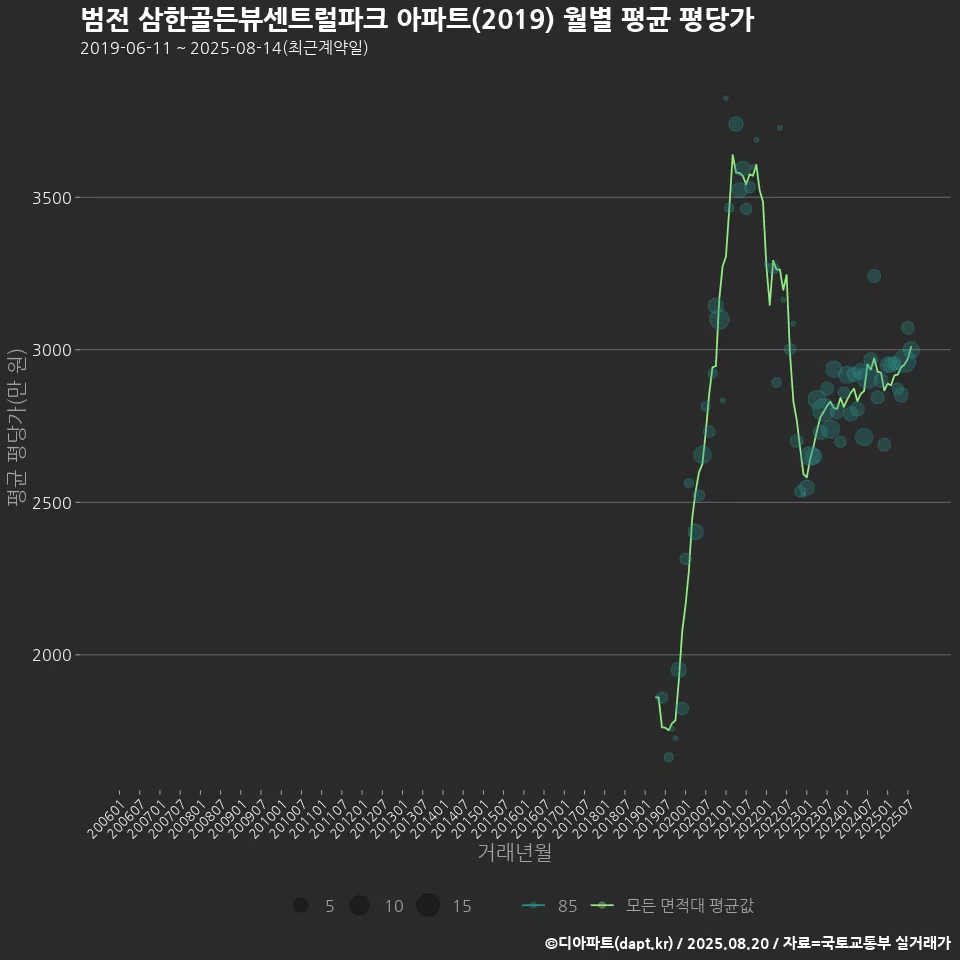 범전 삼한골든뷰센트럴파크 아파트(2019) 월별 평균 평당가