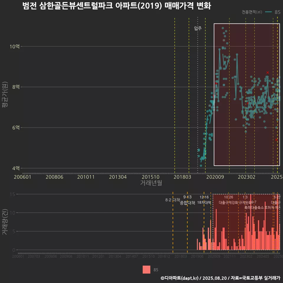 범전 삼한골든뷰센트럴파크 아파트(2019) 매매가격 변화